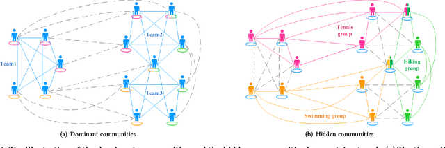 Figure 1 for Hidden Community Detection in Social Networks