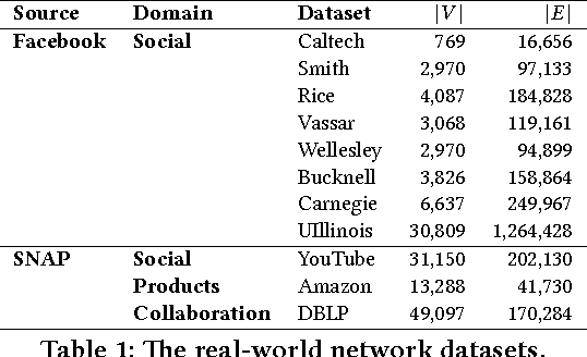 Figure 2 for Hidden Community Detection in Social Networks