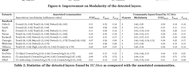 Figure 3 for Hidden Community Detection in Social Networks