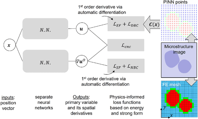 Figure 1 for A mixed formulation for physics-informed neural networks as a potential solver for engineering problems in heterogeneous domains: comparison with finite element method