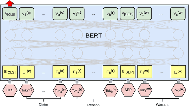 Figure 4 for Probing Neural Network Comprehension of Natural Language Arguments