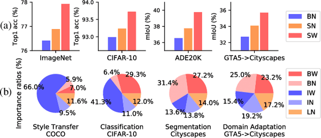 Figure 1 for Switchable Whitening for Deep Representation Learning