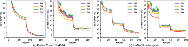 Figure 3 for Switchable Whitening for Deep Representation Learning