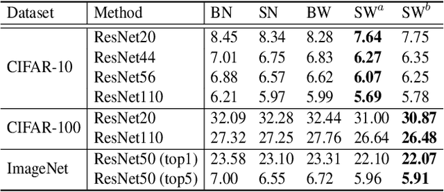 Figure 4 for Switchable Whitening for Deep Representation Learning