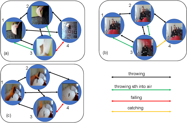 Figure 1 for Temporal Reasoning Graph for Activity Recognition