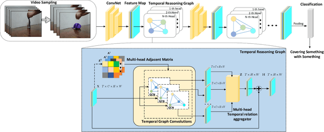 Figure 3 for Temporal Reasoning Graph for Activity Recognition