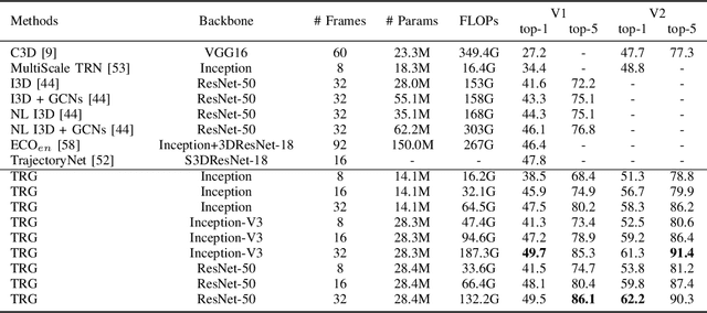 Figure 2 for Temporal Reasoning Graph for Activity Recognition