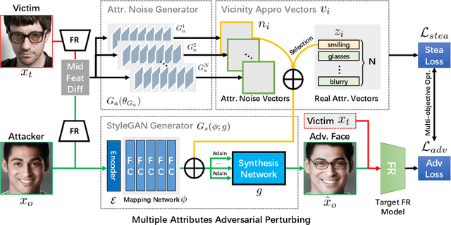 Figure 3 for Adv-Attribute: Inconspicuous and Transferable Adversarial Attack on Face Recognition