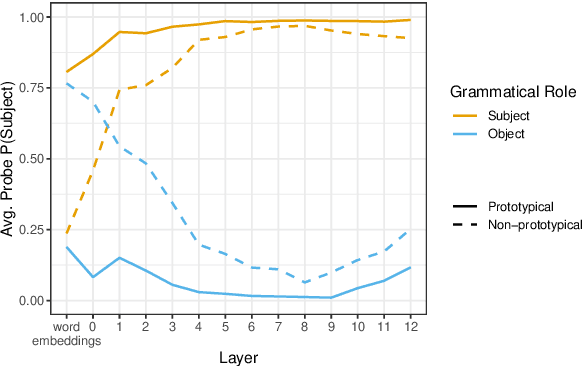 Figure 1 for When classifying grammatical role, BERT doesn't care about word order... except when it matters