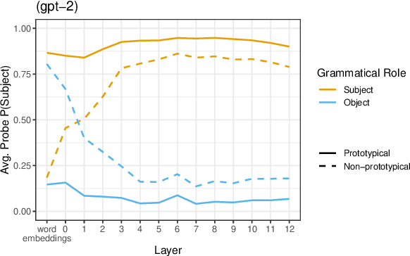Figure 4 for When classifying grammatical role, BERT doesn't care about word order... except when it matters
