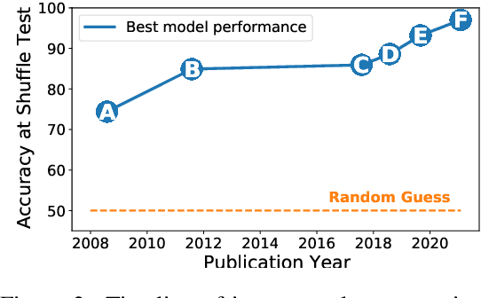 Figure 3 for Can Transformer Models Measure Coherence In Text? Re-Thinking the Shuffle Test