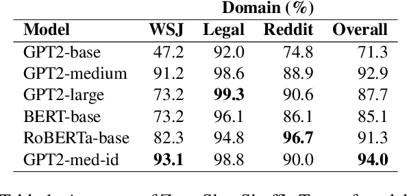 Figure 2 for Can Transformer Models Measure Coherence In Text? Re-Thinking the Shuffle Test