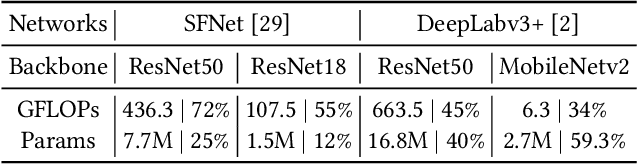 Figure 1 for SlimSeg: Slimmable Semantic Segmentation with Boundary Supervision