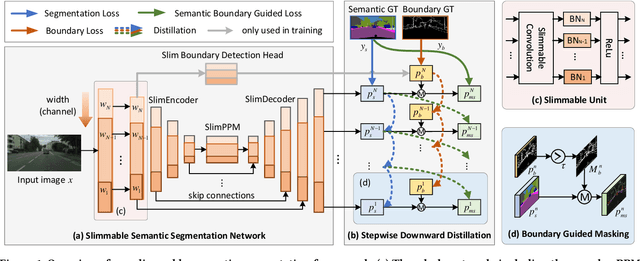 Figure 2 for SlimSeg: Slimmable Semantic Segmentation with Boundary Supervision