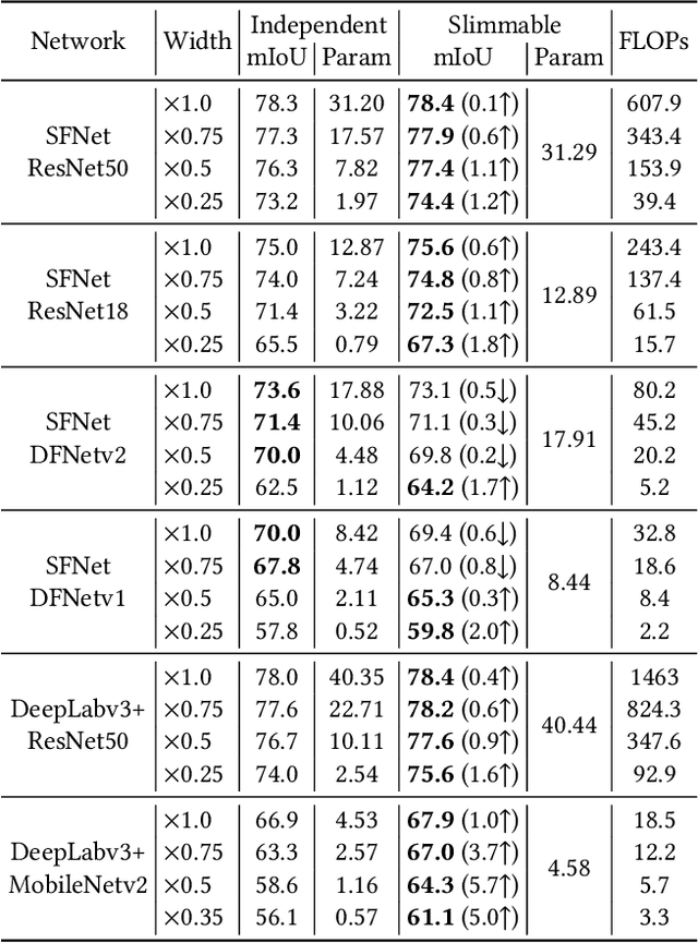 Figure 4 for SlimSeg: Slimmable Semantic Segmentation with Boundary Supervision