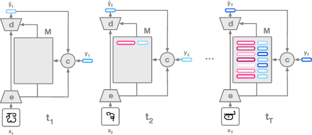 Figure 4 for Adaptive Posterior Learning: few-shot learning with a surprise-based memory module
