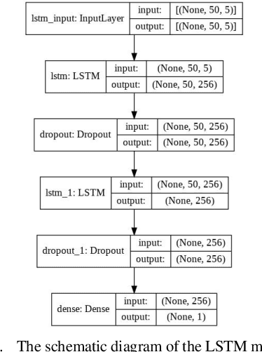 Figure 1 for Precise Stock Price Prediction for Optimized Portfolio Design Using an LSTM Model
