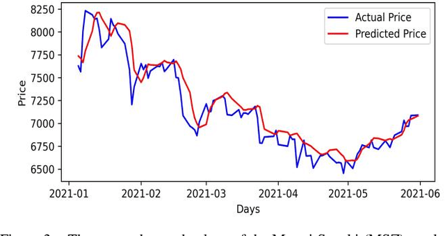 Figure 3 for Precise Stock Price Prediction for Optimized Portfolio Design Using an LSTM Model