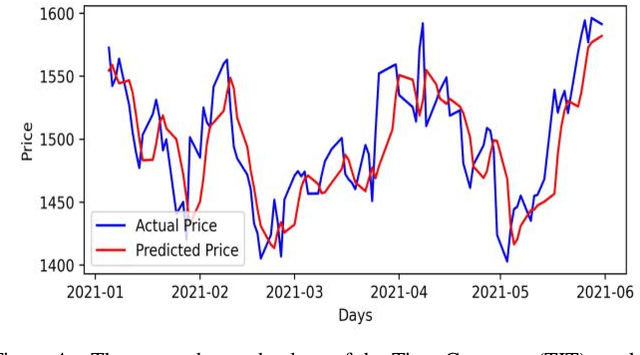 Figure 4 for Precise Stock Price Prediction for Optimized Portfolio Design Using an LSTM Model
