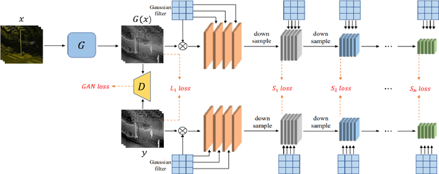 Figure 1 for Application of image-to-image translation in improving pedestrian detection