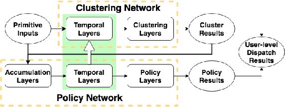 Figure 4 for On-Demand Video Dispatch Networks: A Scalable End-to-End Learning Approach