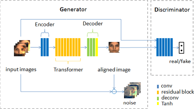 Figure 1 for Batch Face Alignment using a Low-rank GAN