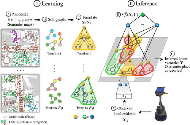 Figure 1 for Learning Graph-Structured Sum-Product Networks for Probabilistic Semantic Maps