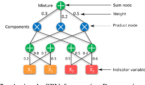Figure 3 for Learning Graph-Structured Sum-Product Networks for Probabilistic Semantic Maps