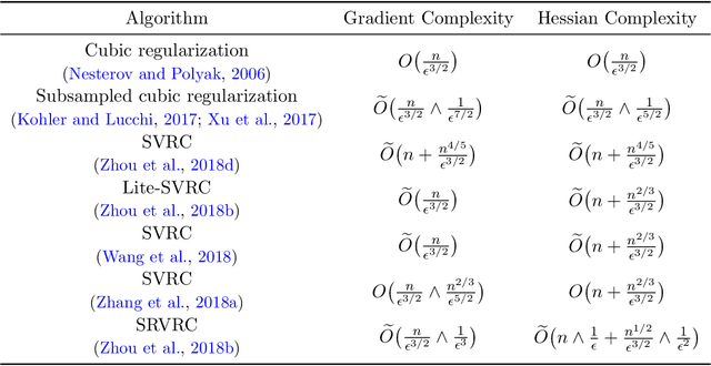 Figure 1 for Stochastic Recursive Variance-Reduced Cubic Regularization Methods