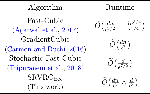 Figure 3 for Stochastic Recursive Variance-Reduced Cubic Regularization Methods