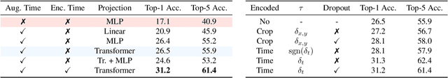 Figure 2 for Composable Augmentation Encoding for Video Representation Learning