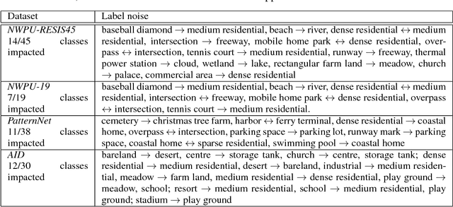 Figure 2 for An Entropic Optimal Transport Loss for Learning Deep Neural Networks under Label Noise in Remote Sensing Images