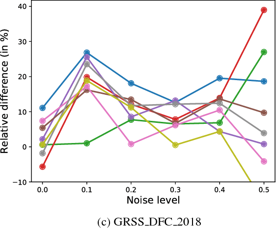 Figure 4 for An Entropic Optimal Transport Loss for Learning Deep Neural Networks under Label Noise in Remote Sensing Images