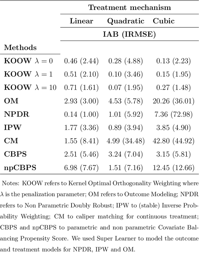 Figure 4 for Kernel Optimal Orthogonality Weighting: A Balancing Approach to Estimating Effects of Continuous Treatments