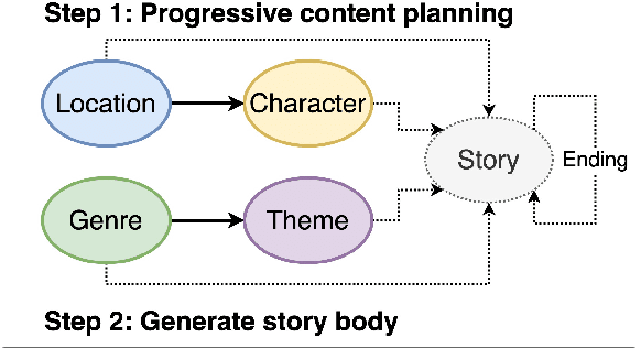 Figure 1 for Plot Writing From Pre-Trained Language Models