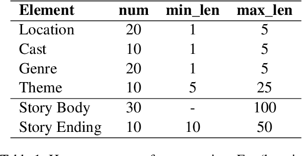 Figure 2 for Plot Writing From Pre-Trained Language Models