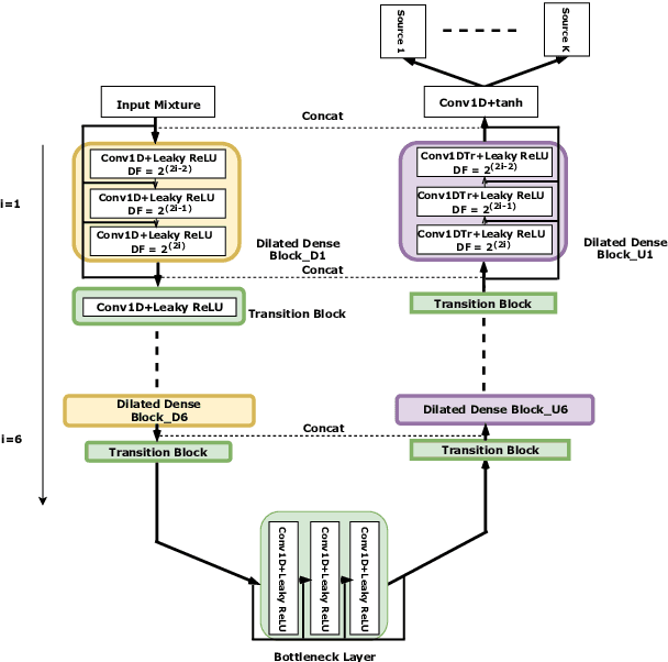 Figure 3 for Audio Source Separation via Multi-Scale Learning with Dilated Dense U-Nets