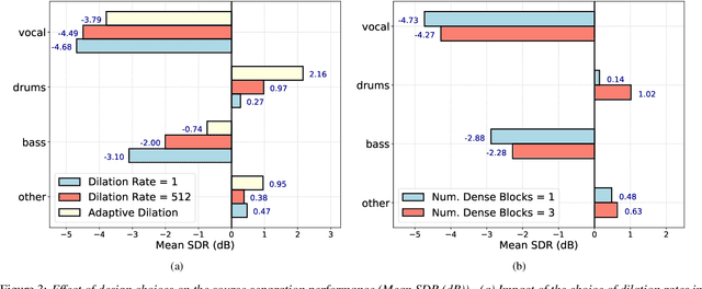 Figure 4 for Audio Source Separation via Multi-Scale Learning with Dilated Dense U-Nets