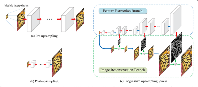 Figure 1 for Fast and Accurate Image Super-Resolution with Deep Laplacian Pyramid Networks