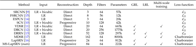 Figure 2 for Fast and Accurate Image Super-Resolution with Deep Laplacian Pyramid Networks