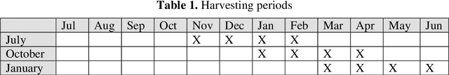 Figure 1 for Group Decision Support for agriculture planning by a combination of Mathematical Model and Collaborative Tool