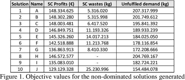 Figure 2 for Group Decision Support for agriculture planning by a combination of Mathematical Model and Collaborative Tool