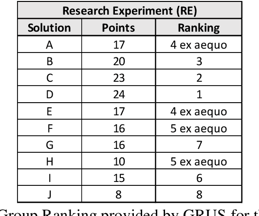 Figure 3 for Group Decision Support for agriculture planning by a combination of Mathematical Model and Collaborative Tool