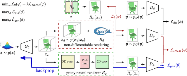Figure 3 for Inverse Graphics GAN: Learning to Generate 3D Shapes from Unstructured 2D Data
