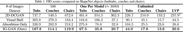 Figure 2 for Inverse Graphics GAN: Learning to Generate 3D Shapes from Unstructured 2D Data