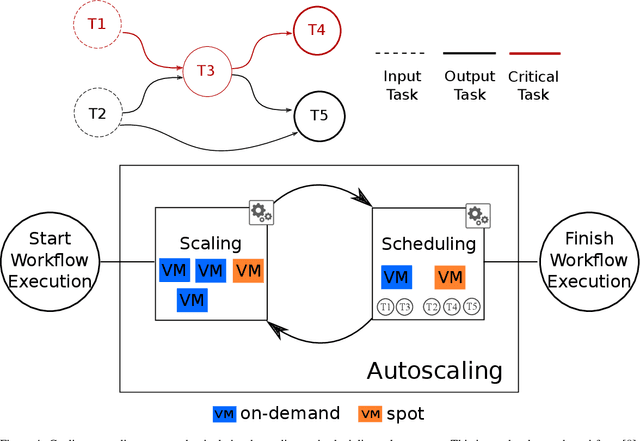 Figure 4 for Reinforcement Learning-based Autoscaling of Workflows in the Cloud: A Survey