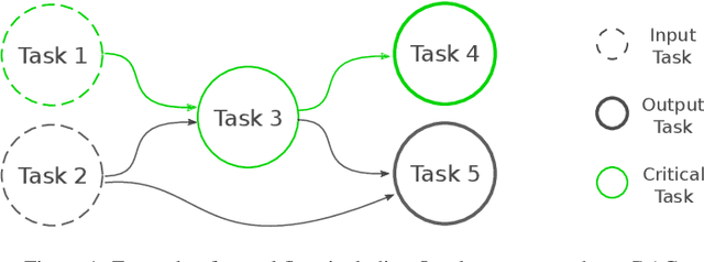 Figure 1 for Reinforcement Learning-based Autoscaling of Workflows in the Cloud: A Survey