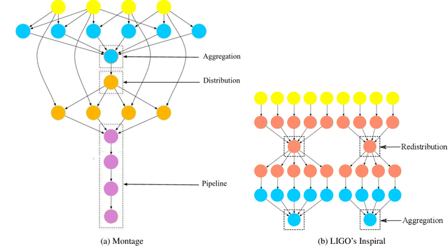 Figure 3 for Reinforcement Learning-based Autoscaling of Workflows in the Cloud: A Survey