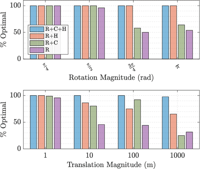 Figure 4 for Certifiably Globally Optimal Extrinsic Calibration from Per-Sensor Egomotion