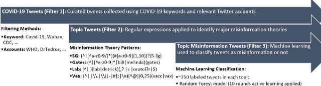 Figure 3 for "Thought I'd Share First": An Analysis of COVID-19 Conspiracy Theories and Misinformation Spread on Twitter